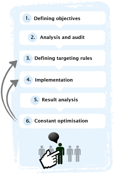 targeting process